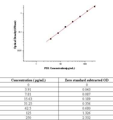 Sandwich ELISA: PD-1 Antibody Pair [HRP] [NBP2-79528] - This standard curve is only for demonstration purposes. A standard curve should be generated for each assay.